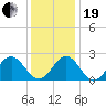 Newport News tide chart for Tuesday, December 19, 2023