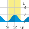 Newport News tide chart for Friday, December 1, 2023