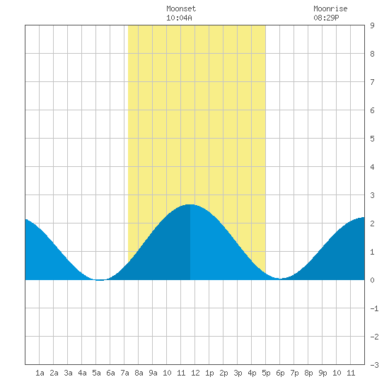 Newport News tide chart for Saturday, December 30, 2023