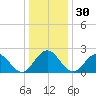 Newport News tide chart for Saturday, December 30, 2023