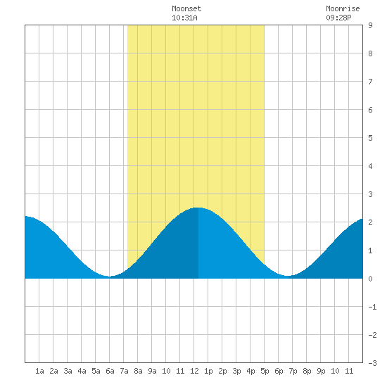 Newport News tide chart for Sunday, December 31, 2023