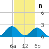 Newport News tide chart for Friday, December 8, 2023