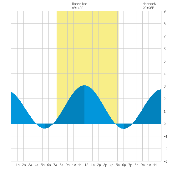 Newport News tide chart for Sunday, January 14, 2024