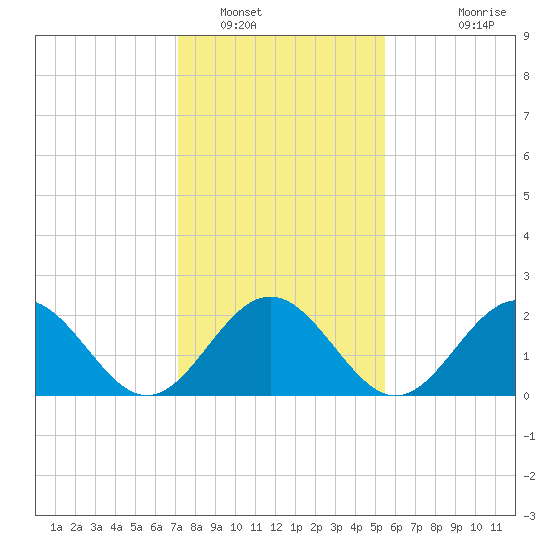 Newport News tide chart for Monday, January 29, 2024