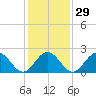 Newport News tide chart for Monday, January 29, 2024