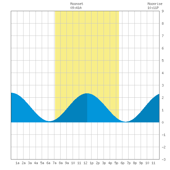 Newport News tide chart for Tuesday, January 30, 2024