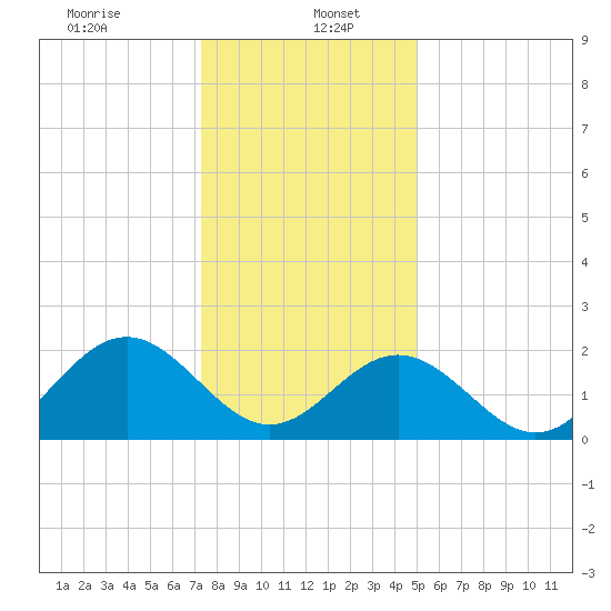 Newport News tide chart for Friday, January 5, 2024
