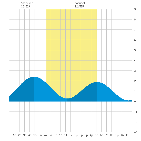 Newport News tide chart for Saturday, January 6, 2024