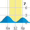Newport News tide chart for Sunday, January 7, 2024