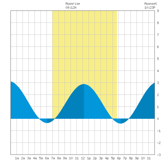 Newport News tide chart for Tuesday, February 13, 2024