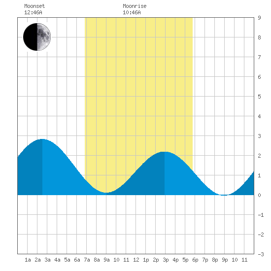 Newport News tide chart for Friday, February 16, 2024