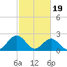 Newport News tide chart for Monday, February 19, 2024