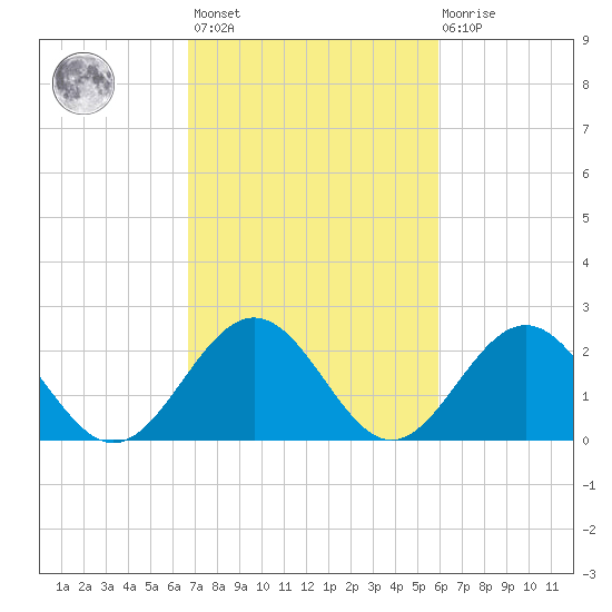 Newport News tide chart for Saturday, February 24, 2024