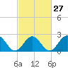 Newport News tide chart for Tuesday, February 27, 2024