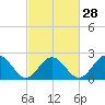 Newport News tide chart for Wednesday, February 28, 2024