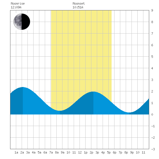 Newport News tide chart for Friday, February 2, 2024
