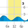 Newport News tide chart for Saturday, February 3, 2024