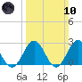 Newport News tide chart for Sunday, March 10, 2024