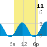 Newport News tide chart for Monday, March 11, 2024