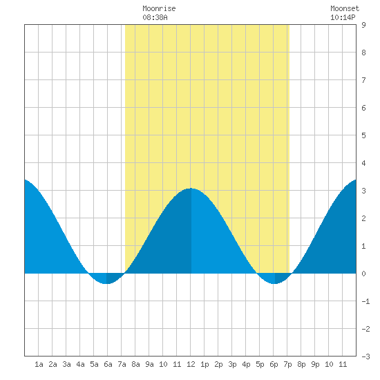 Newport News tide chart for Tuesday, March 12, 2024