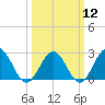 Newport News tide chart for Tuesday, March 12, 2024
