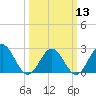 Newport News tide chart for Wednesday, March 13, 2024