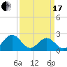 Newport News tide chart for Sunday, March 17, 2024