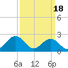 Newport News tide chart for Monday, March 18, 2024