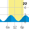 Newport News tide chart for Friday, March 22, 2024