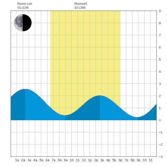 Newport News tide chart for Sunday, March 3, 2024