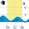 Newport News tide chart for Sunday, March 3, 2024