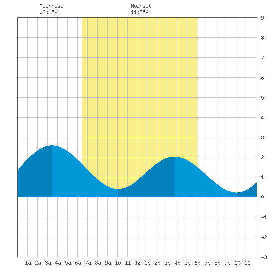 Newport News tide chart for Monday, March 4, 2024