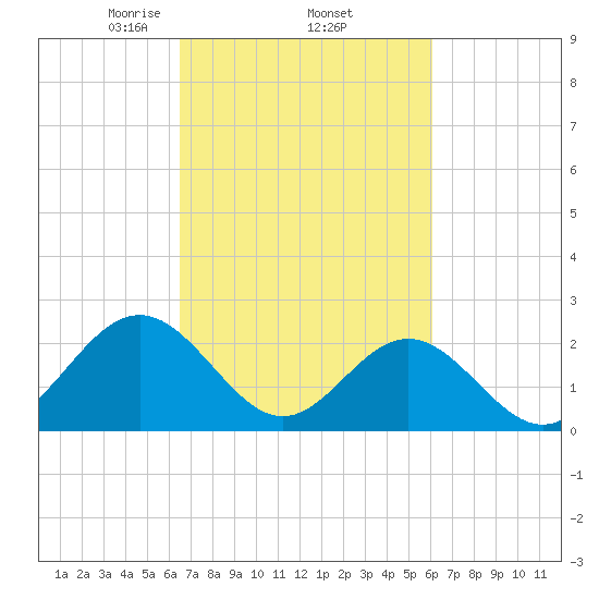 Newport News tide chart for Tuesday, March 5, 2024