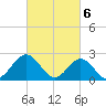 Newport News tide chart for Wednesday, March 6, 2024
