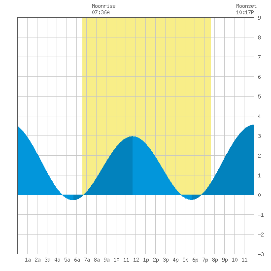 Newport News tide chart for Wednesday, April 10, 2024