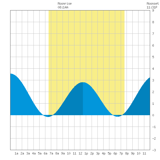 Newport News tide chart for Thursday, April 11, 2024
