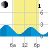 Newport News tide chart for Monday, April 1, 2024