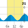 Newport News tide chart for Sunday, April 21, 2024