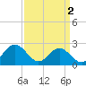 Newport News tide chart for Tuesday, April 2, 2024