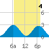 Newport News tide chart for Thursday, April 4, 2024