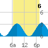 Newport News tide chart for Saturday, April 6, 2024