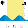 Newport News tide chart for Wednesday, May 15, 2024
