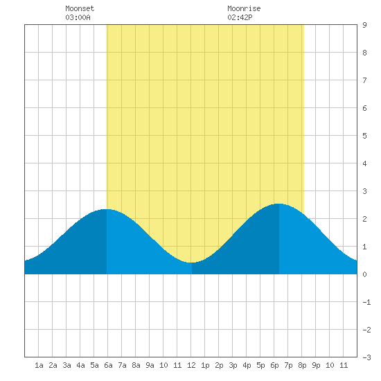 Newport News tide chart for Friday, May 17, 2024