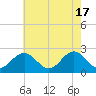 Newport News tide chart for Friday, May 17, 2024
