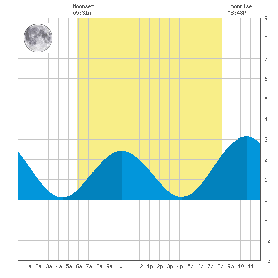 Newport News tide chart for Thursday, May 23, 2024
