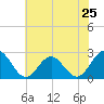 Newport News tide chart for Saturday, May 25, 2024