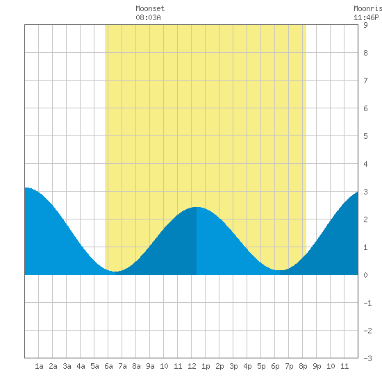 Newport News tide chart for Sunday, May 26, 2024