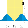 Newport News tide chart for Friday, May 3, 2024
