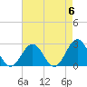 Newport News tide chart for Monday, May 6, 2024