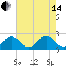 Newport News tide chart for Friday, June 14, 2024